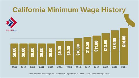 minimum wage in california over the years